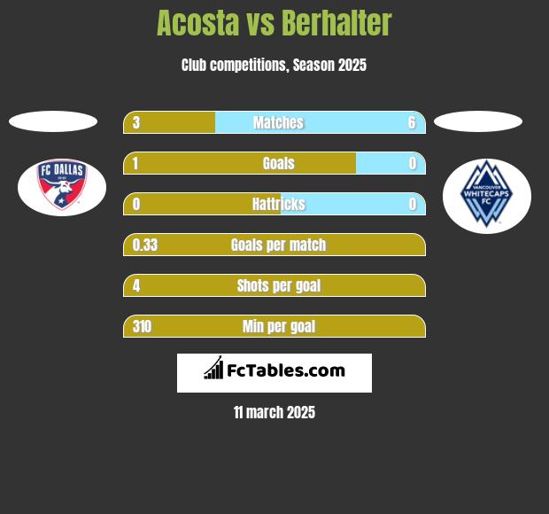 Acosta vs Berhalter h2h player stats