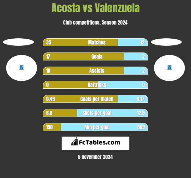 Acosta vs Valenzuela h2h player stats