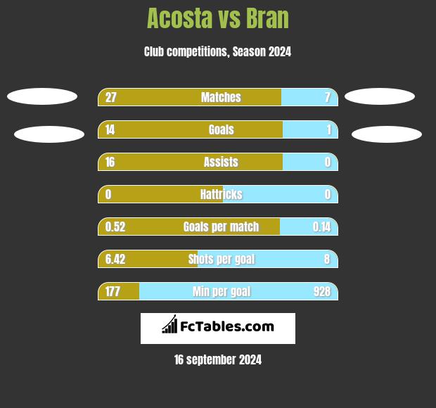 Acosta vs Bran h2h player stats