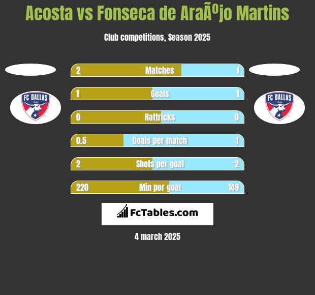 Acosta vs Fonseca de AraÃºjo Martins h2h player stats