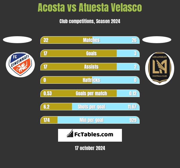 Acosta vs Atuesta Velasco h2h player stats