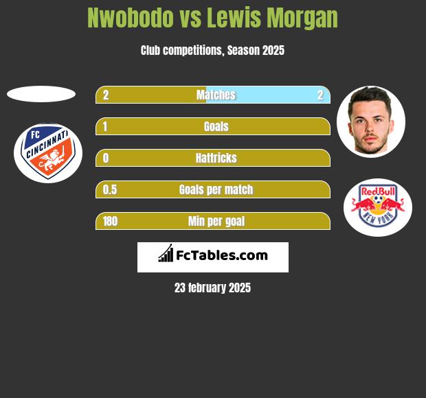 Nwobodo vs Lewis Morgan h2h player stats