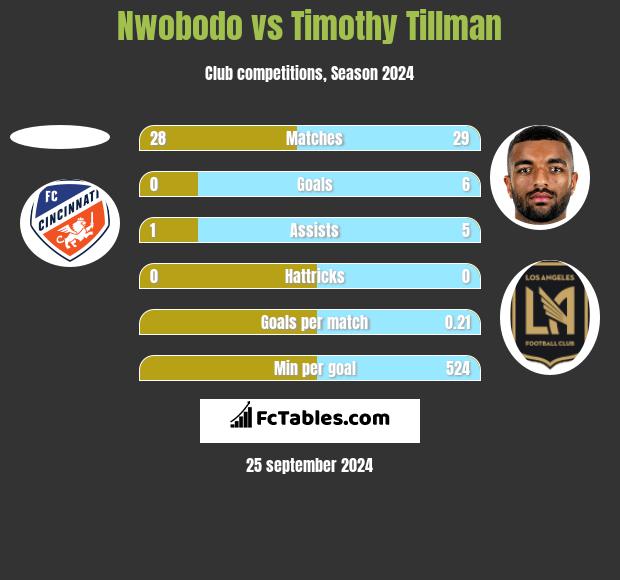 Nwobodo vs Timothy Tillman h2h player stats