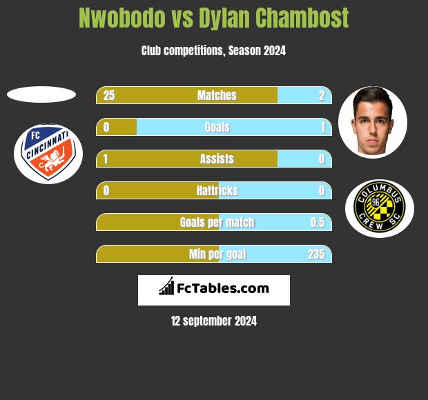 Nwobodo vs Dylan Chambost h2h player stats