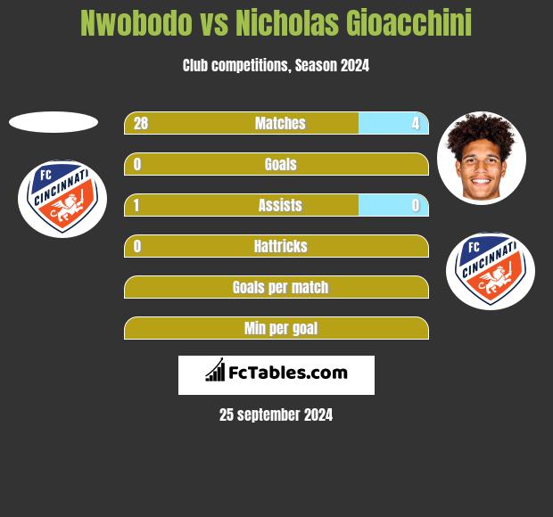 Nwobodo vs Nicholas Gioacchini h2h player stats