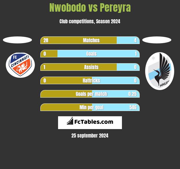 Nwobodo vs Pereyra h2h player stats