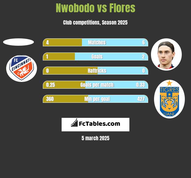 Nwobodo vs Flores h2h player stats