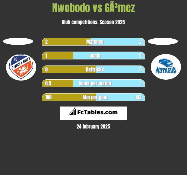 Nwobodo vs GÃ³mez h2h player stats