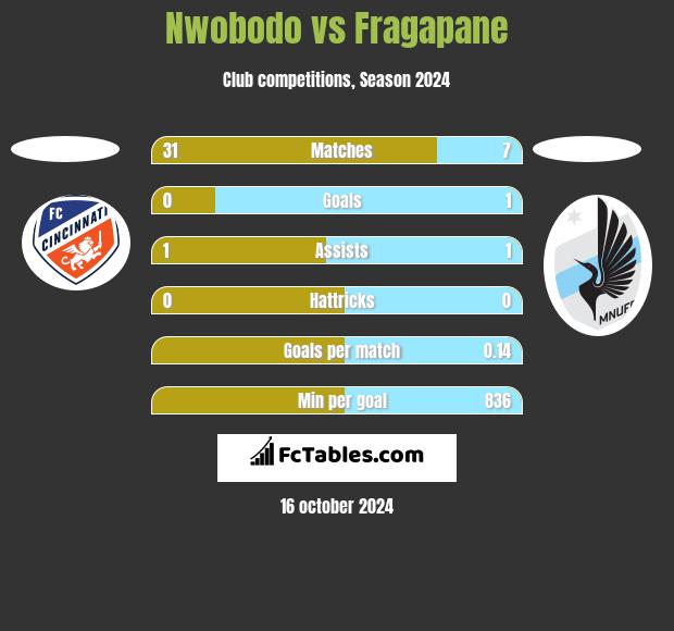 Nwobodo vs Fragapane h2h player stats