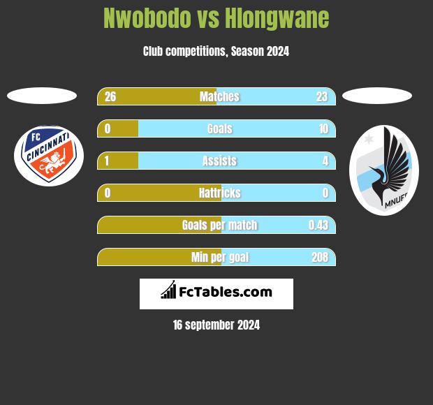 Nwobodo vs Hlongwane h2h player stats