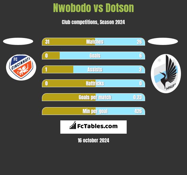 Nwobodo vs Dotson h2h player stats