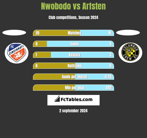 Nwobodo vs Arfsten h2h player stats