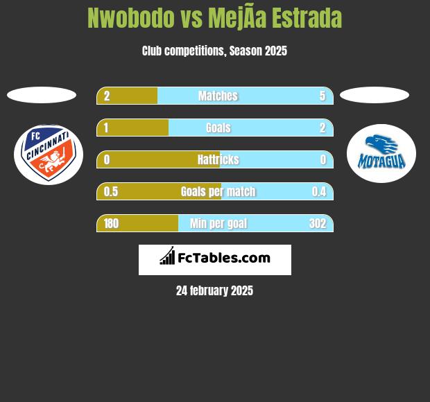 Nwobodo vs MejÃ­a Estrada h2h player stats