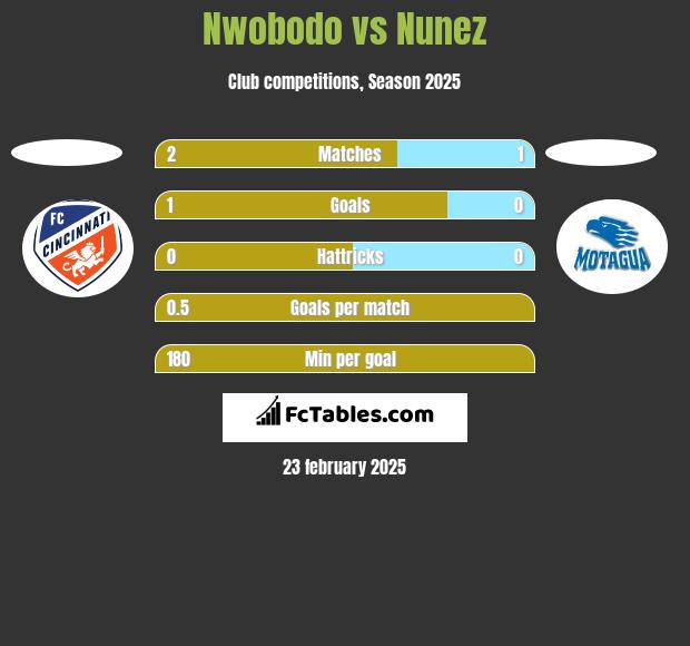 Nwobodo vs Nunez h2h player stats