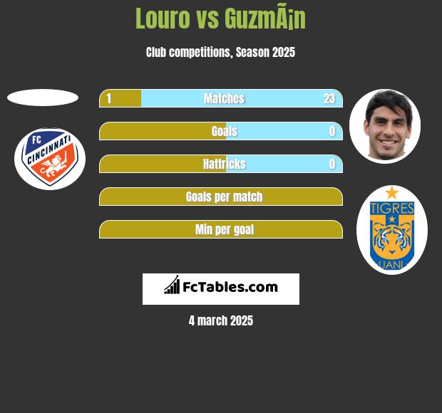 Louro vs GuzmÃ¡n h2h player stats