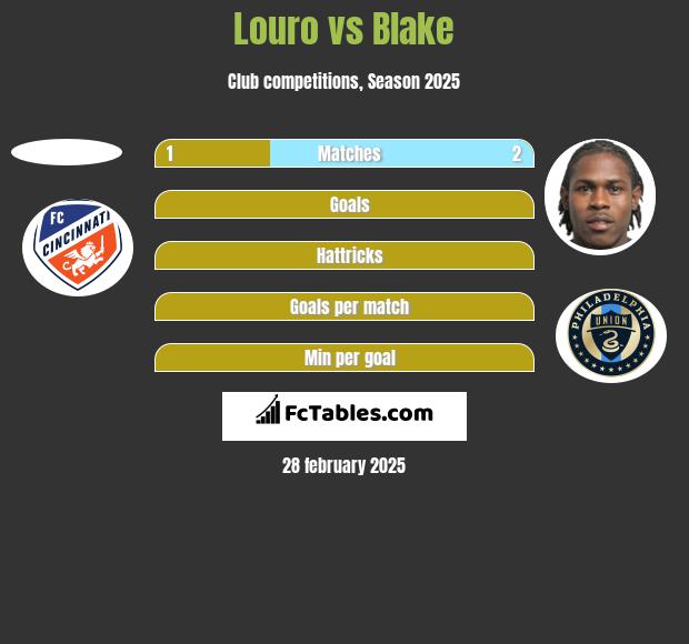 Louro vs Blake h2h player stats