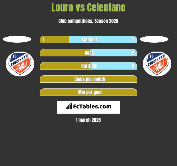 Louro vs Celentano h2h player stats