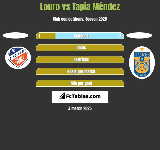 Louro vs Tapia Méndez h2h player stats