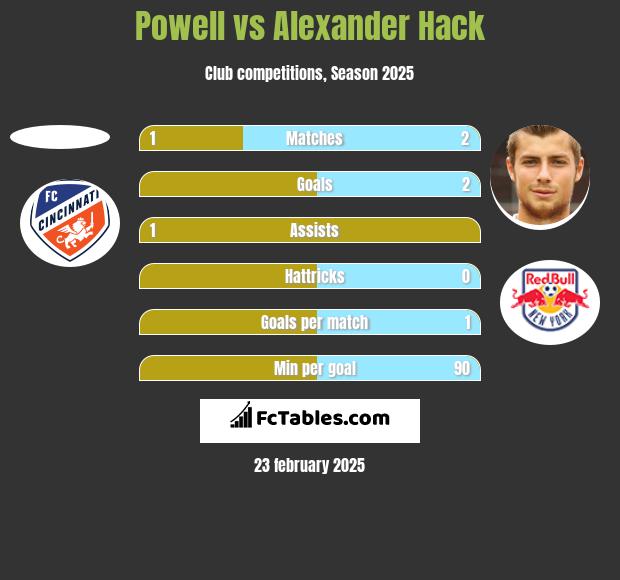 Powell vs Alexander Hack h2h player stats