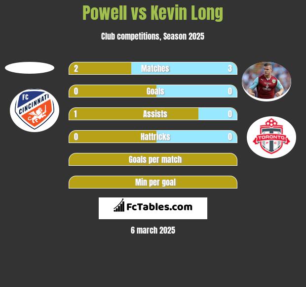 Powell vs Kevin Long h2h player stats