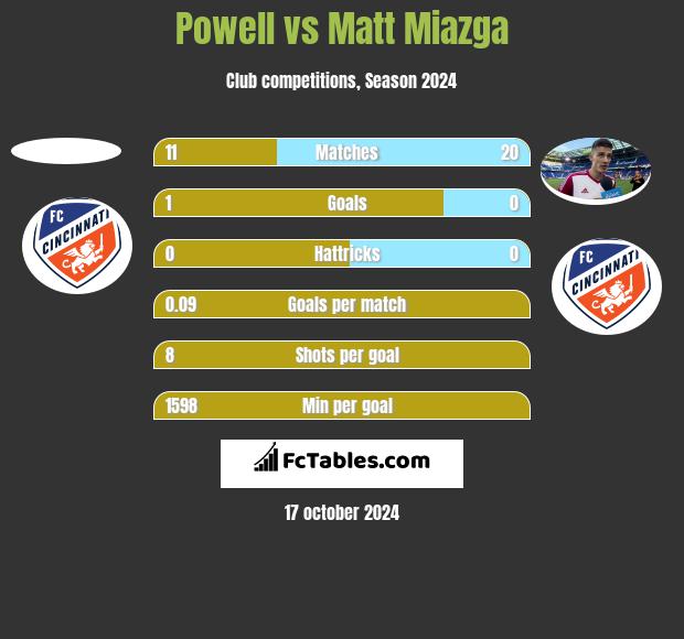 Powell vs Matt Miazga h2h player stats