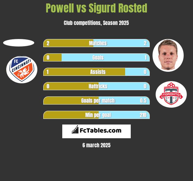 Powell vs Sigurd Rosted h2h player stats