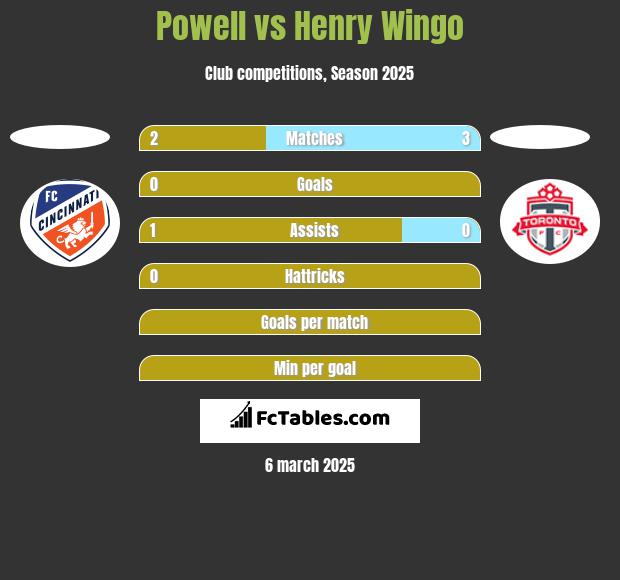 Powell vs Henry Wingo h2h player stats