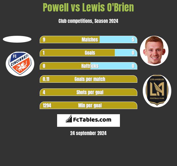 Powell vs Lewis O'Brien h2h player stats