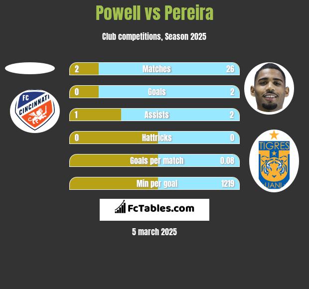 Powell vs Pereira h2h player stats