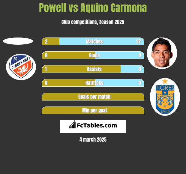 Powell vs Aquino Carmona h2h player stats