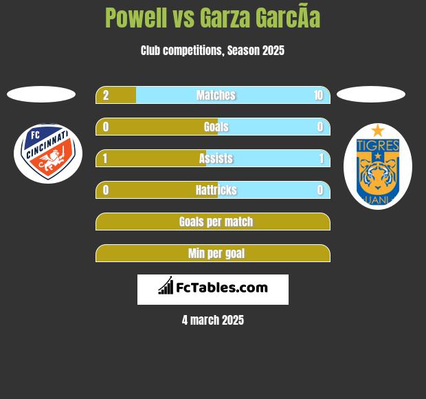 Powell vs Garza GarcÃ­a h2h player stats