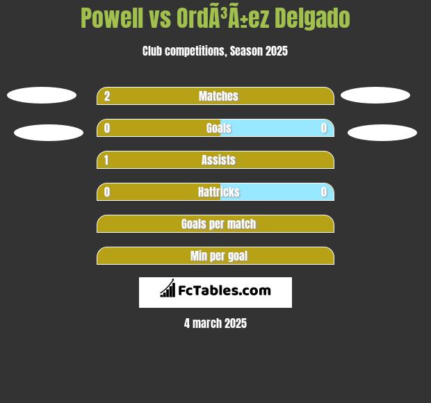 Powell vs OrdÃ³Ã±ez Delgado h2h player stats