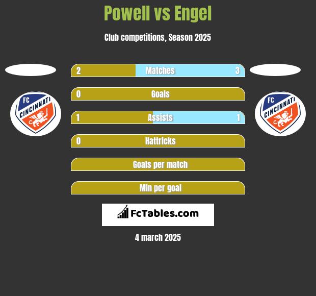 Powell vs Engel h2h player stats