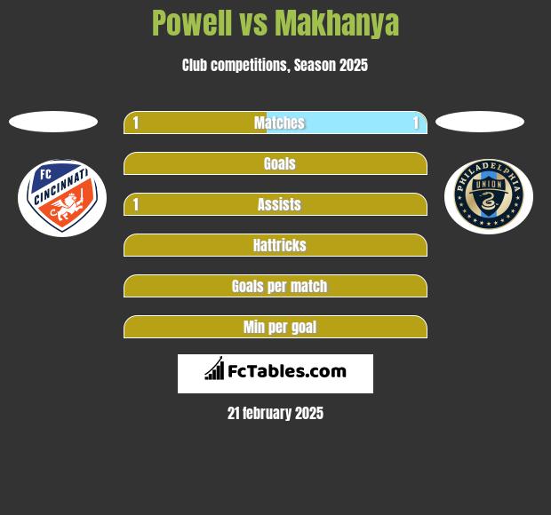 Powell vs Makhanya h2h player stats