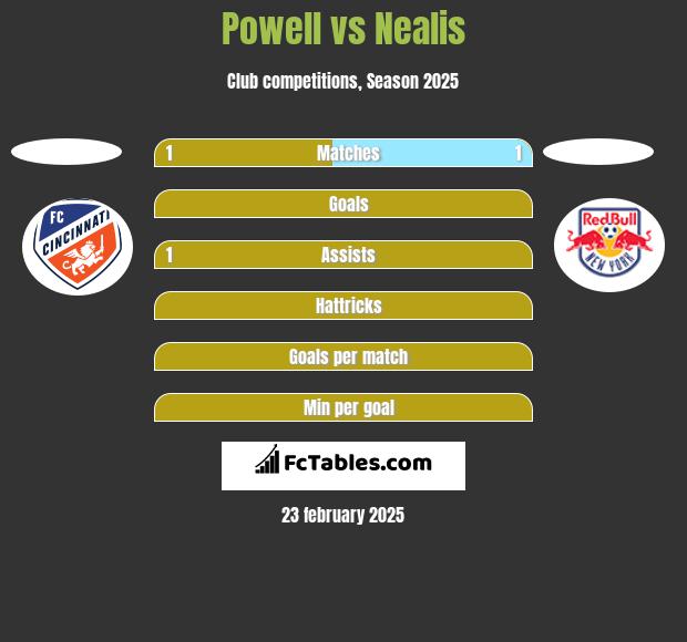 Powell vs Nealis h2h player stats