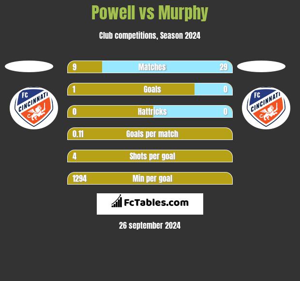 Powell vs Murphy h2h player stats