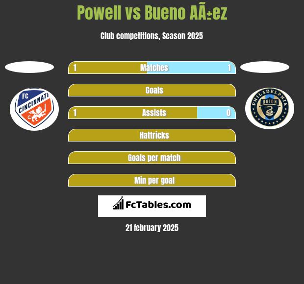 Powell vs Bueno AÃ±ez h2h player stats