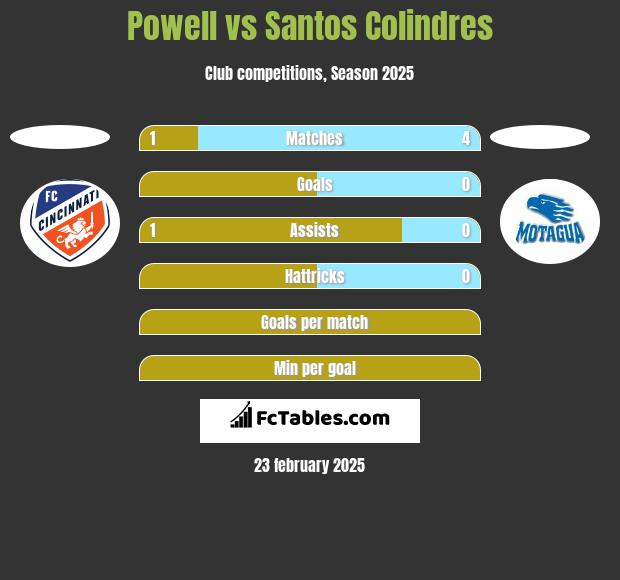 Powell vs Santos Colindres h2h player stats