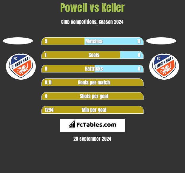 Powell vs Keller h2h player stats