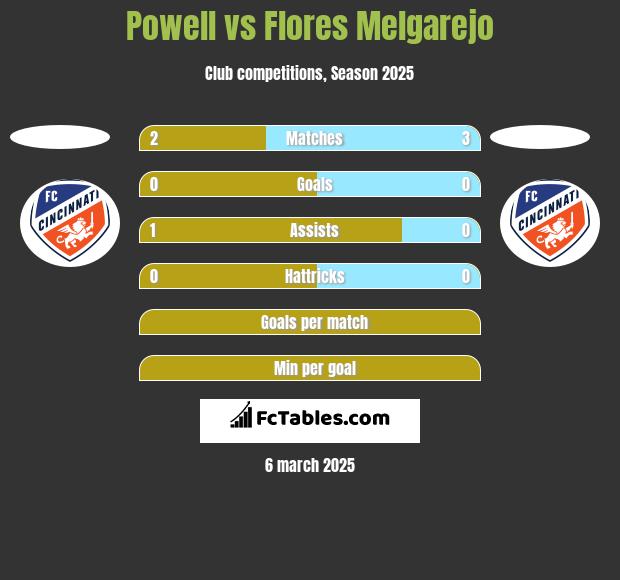 Powell vs Flores Melgarejo h2h player stats