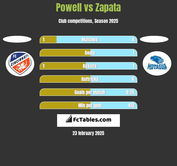 Powell vs Zapata h2h player stats