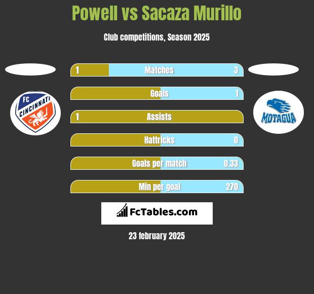 Powell vs Sacaza Murillo h2h player stats