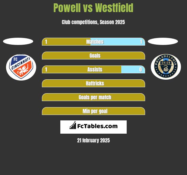 Powell vs Westfield h2h player stats