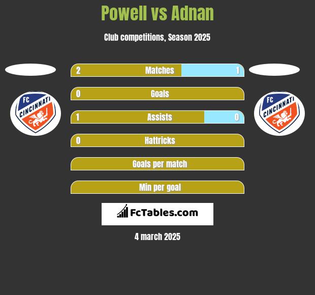 Powell vs Adnan h2h player stats