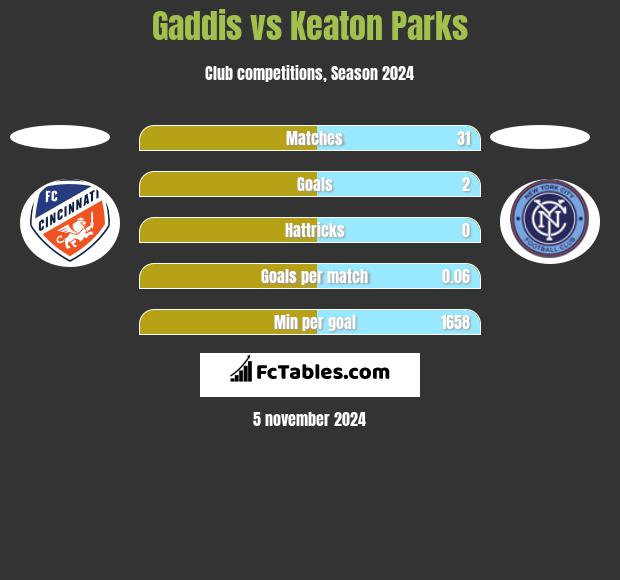 Gaddis vs Keaton Parks h2h player stats