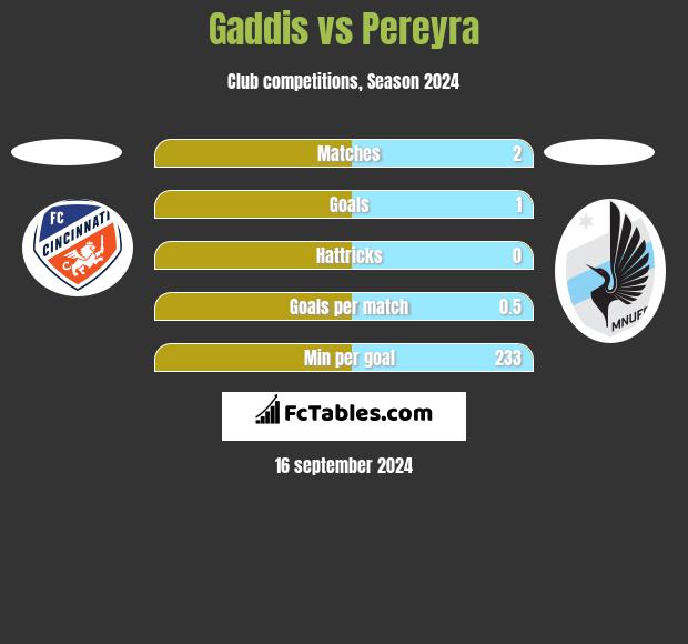 Gaddis vs Pereyra h2h player stats