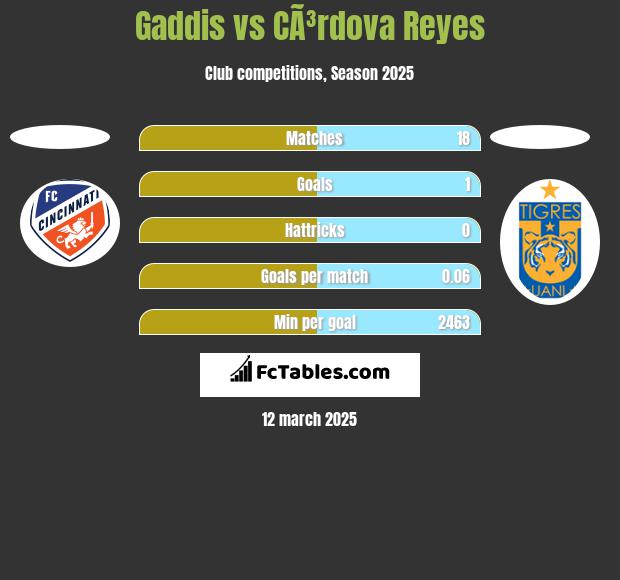 Gaddis vs CÃ³rdova Reyes h2h player stats