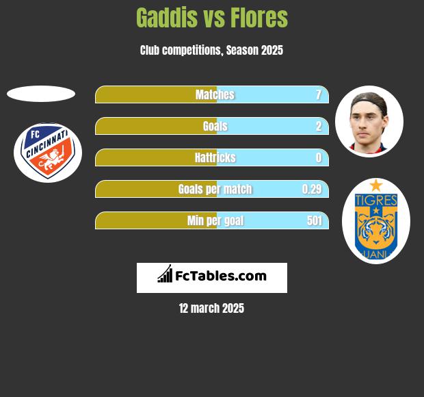 Gaddis vs Flores h2h player stats