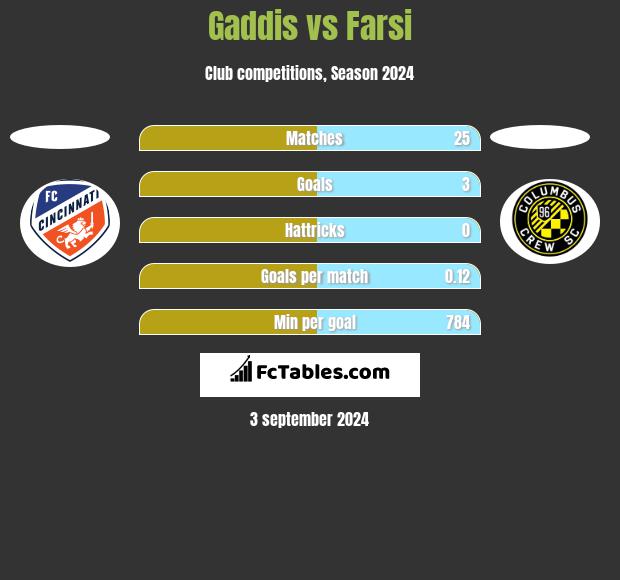 Gaddis vs Farsi h2h player stats