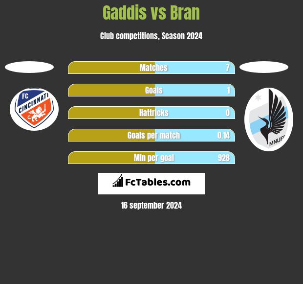 Gaddis vs Bran h2h player stats